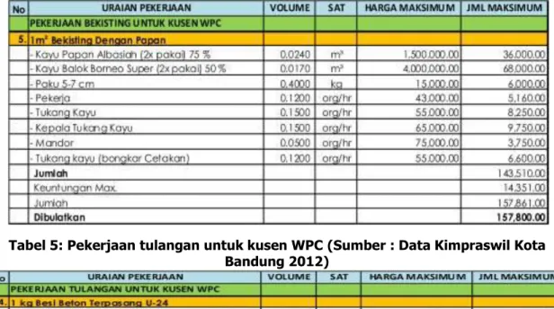 Tabel 7: Rencana anggaran biaya kusen WPC tipe P-1 pada hunian tipe 45 Tabel 6: Pekerjaan bekisting untuk kusen WPC (Sumber : Data Kimpraswil Kota 