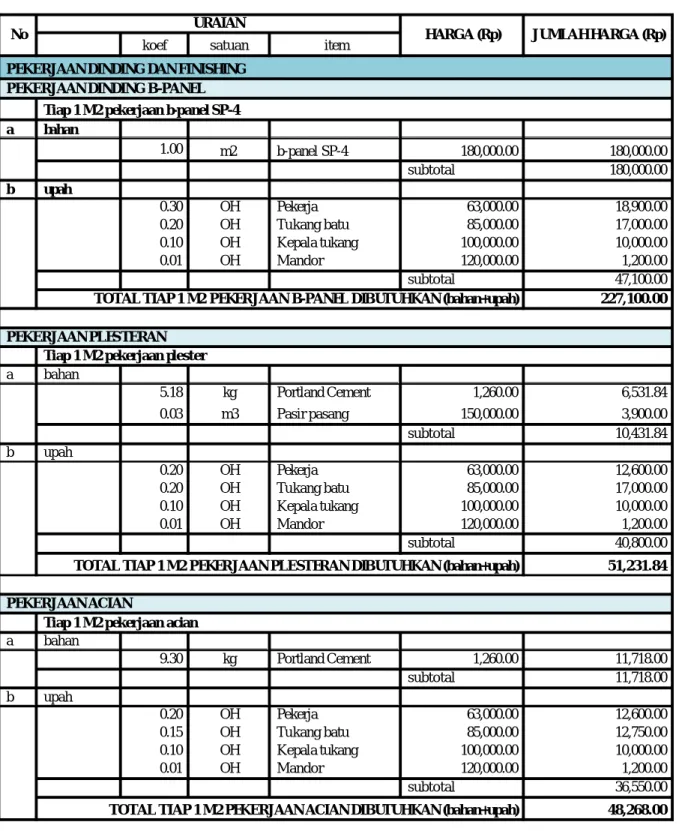 Tabel 2. Tabel Harga Satuan untuk dinding B-PANELANALISA HARGA SATUAN PEKERJAAN 