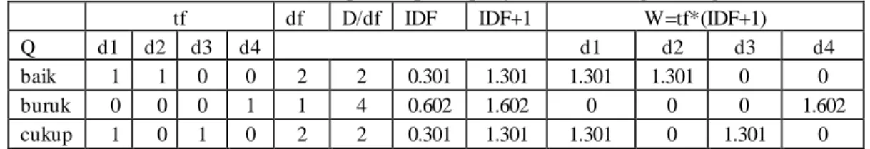 Tabel  1.3 bobot  (w)  untuk setiap  term  pada  query  dalam  masing-masing  dokumen 