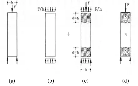 Gambar 2.7  Gambar menunjukkan prosedur penentuan penentuan daerah D dan B  pada kolom dengan beban terpusat