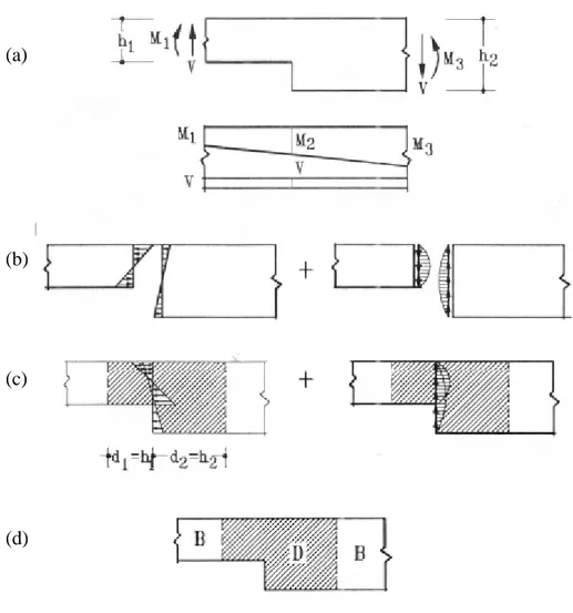 Gambar 2.8  Gambar menunjukkan prosedur penentuan penentuan daerah D dan B  pada balok yang mengalami diskontinuitas geometri