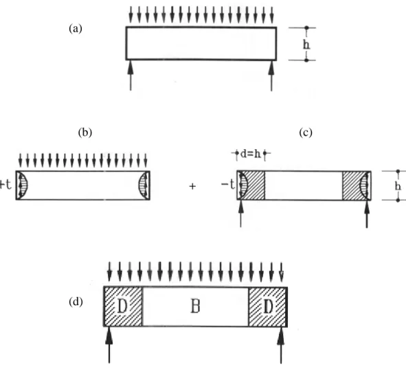 Gambar 2.9  Gambar menunjukkan prosedur penentuan penentuan daerah D dan B  pada balok yang ditumpu langsung pada dua tumpuan terpusat