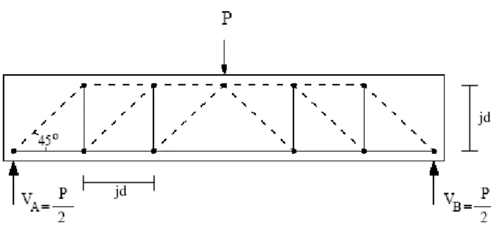 Gambar 2.2  Analogi kerangka untuk balok beton bertulang menurut Mörsch  