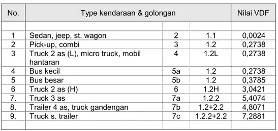 Tabel 2.3. : Vehicle Damage Factor Berdasar NAASRA MST-10. 