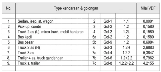 Tabel 2.5. : Vehicle Damage Factor Berdasar PUSTRANS 2002 (Over Loaded) 
