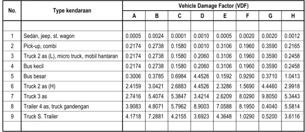 Tabel 17. : Vehicle Damage Factor (VDF) desain. 