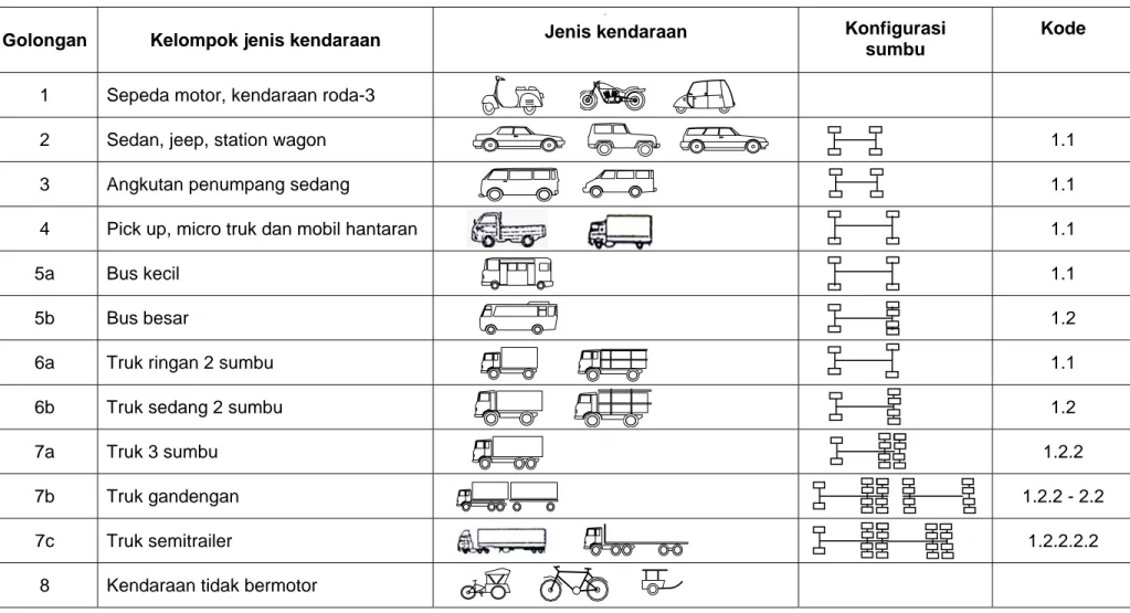 Tabel 1   Golongan dan kelompok jenis kendaraan