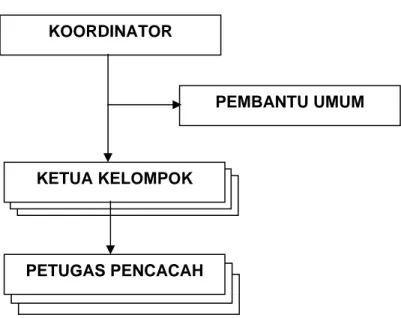 Gambar 1     Struktur organisasi tim survai 
