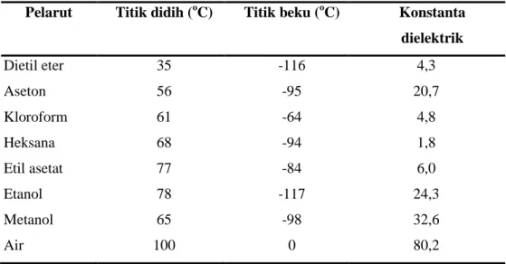 Tabel 2. Beberapa pelarut organik dan sifat fisiknya  Pelarut  Titik didih ( o C)  Titik beku ( o C)  Konstanta 