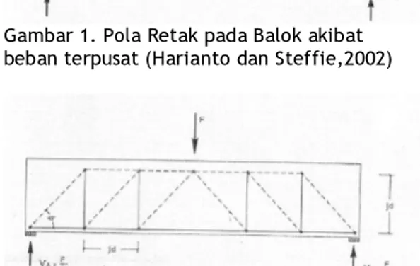 Gambar 1. Pola Retak pada Balok akibat  beban terpusat (Harianto dan Steffie,2002) 