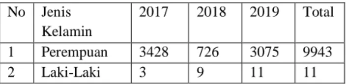 Tabel  1.1  Penempatan  PMI  berdasarkan  jenis  kelamin  periode  tahun  2017-2019  di  Kabupaten  Ponorogo  No  Jenis  Kelamin  2017  2018  2019  Total  1  Perempuan  3428  726  3075  9943  2  Laki-Laki  3  9  11  11 