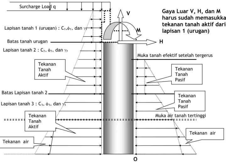 Gambar 4-8  Gaya-Gaya Yang Bekerja Pada Pondasi Sumuran 