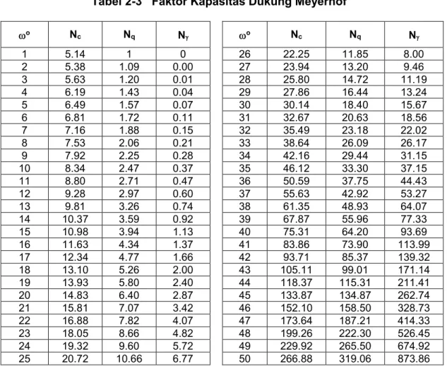 Tabel 2-3   Faktor Kapasitas Dukung Meyerhof 