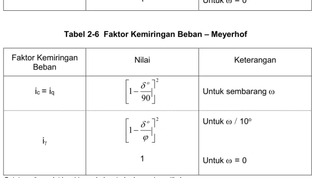 Tabel 2-6  Faktor Kemiringan Beban – Meyerhof 