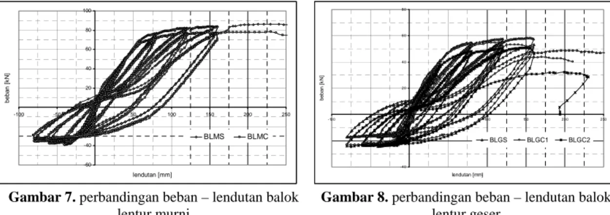 Gambar 6. perbandingan beban – lendutan balok  dengan bukaan 