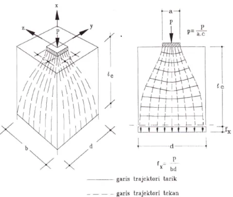 Gambar 2.4 Berbagai bentuk trajektori tegangan pada berbagai jenis struktur  bangunan