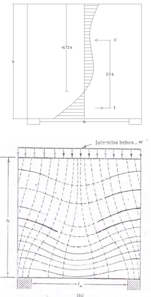 Gambar 2.6 : Distribusi tegangan elastis pada balok tinggi; (a) balok tinggi  (ln/h  ≤  1,0);(b) trajektori tegangan utama pada balok tinggi  yang dibebani di atas