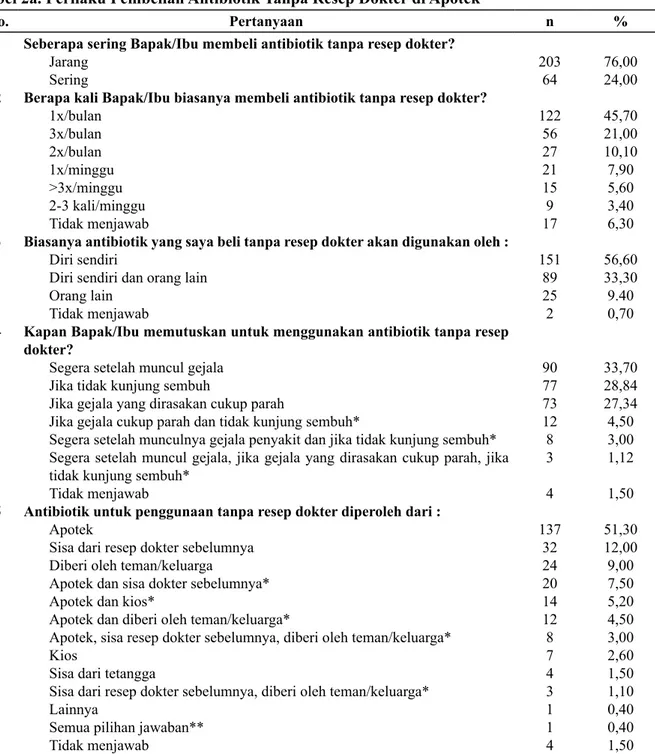 Tabel 2a. Perilaku Pembelian Antibiotik Tanpa Resep Dokter di Apotek No. Pertanyaan n % 1 2 3 4 5