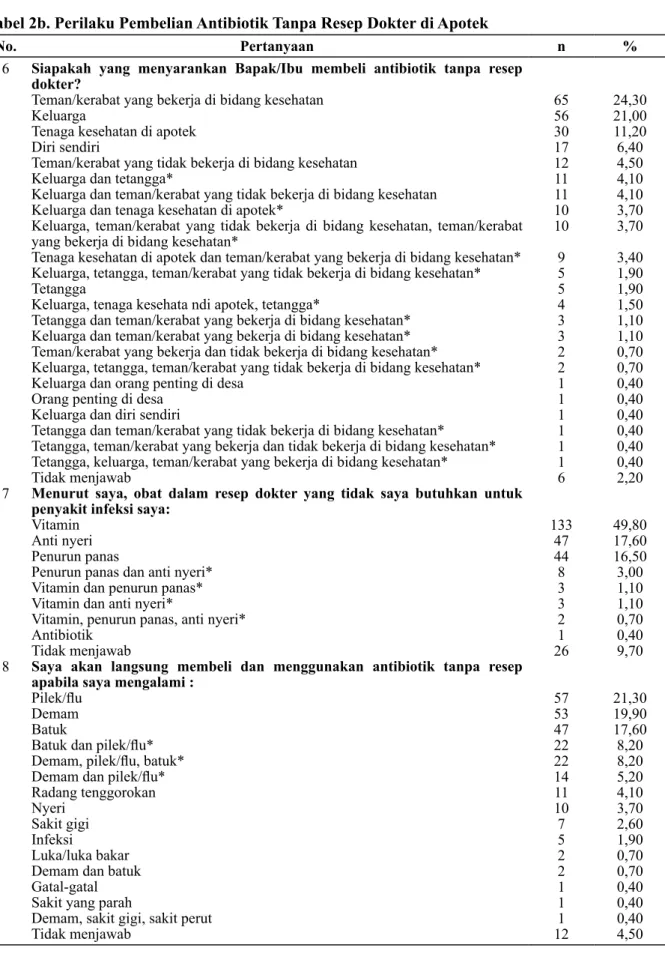 Tabel 2b. Perilaku Pembelian Antibiotik Tanpa Resep Dokter di Apotek