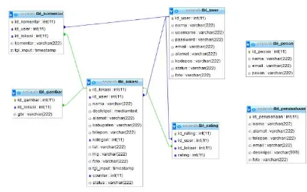 Gambar 2. Rancangan Database 