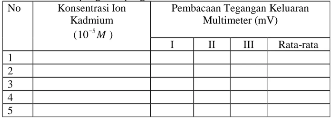 Tabel 1. Tabel ompong data pengukuran kadar ion kadmium dalam air  No  Konsentrasi Ion 