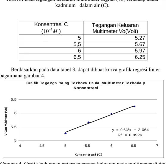 Tabel 3. Data tegangan keluaran multimeter digital (Vo) terhadap kadar  kadmium   dalam air (C)