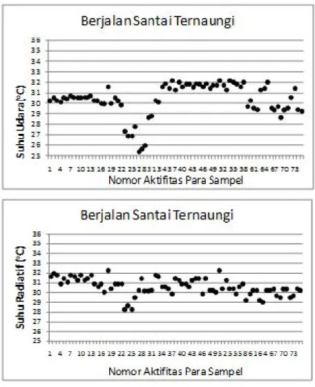 Gambar 1. Variasi Suhu Udara dan Suhu Radiatif  yang Dialami Sampel Berjalan Santai Ternaungi