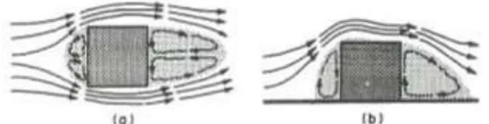 Gambar 2.11 Pola aliran udara pada bangunan (Boutet, 1987:50-51) 