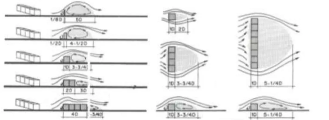 Gambar 2.17 Pengaruh lebar dan bangunan terhadap ukuran area tenang (Boutet, 1987:57-59) 