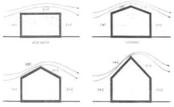 Gambar 2.6 Tekanan yang terjadi pada atap bergantung pada kelandaian atap (Lechner,  2007:295) 