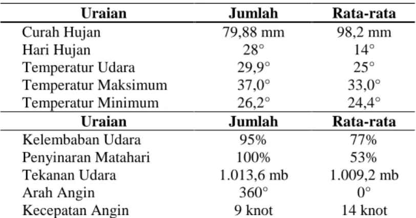 Tabel 2 Keadaan Iklim, Hujan, Udara, dan Angin 2012 