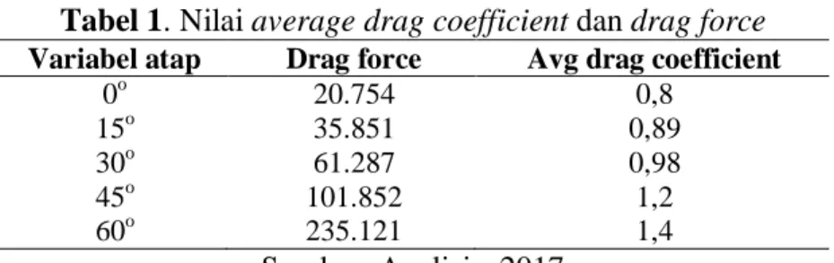 Tabel 1. Nilai average drag coefficient dan drag force  Variabel atap  Drag force  Avg drag coefficient 
