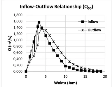 Gambar 9. Inflow-Outflow Relationship (Q 25 )  Sumber: Hasil Analisis   