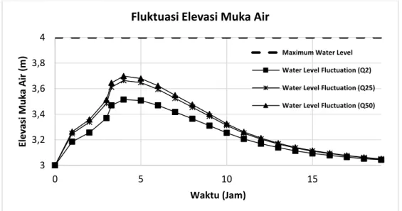 Gambar 11. Fluktuasi Elevasi Muka Air  Sumber: Hasil Analisis 