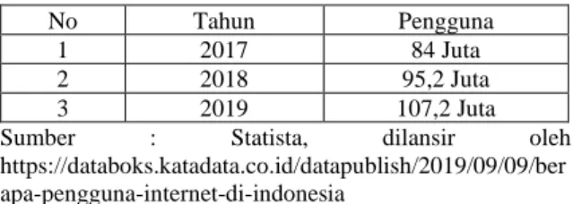 Tabel 2. Pengguna Internet di Indonesia 