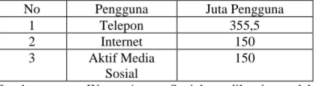 Tabel 3. Data Pengguna Telepon, Internet, Media Sosial  Indonesia 