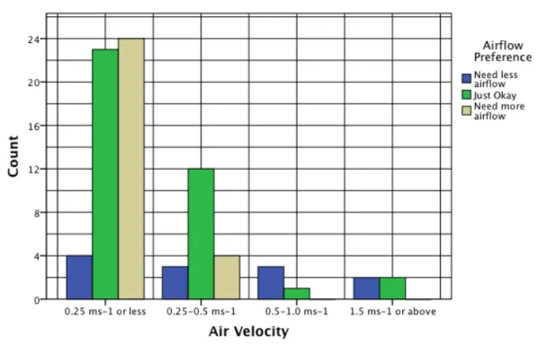 Gambar 6  Hubungan antara tingkat kecepatan aliran udara yang diinginkan (airflow preference) dengan kecepatan  aliran udara (air velocity) dalam ruangan 