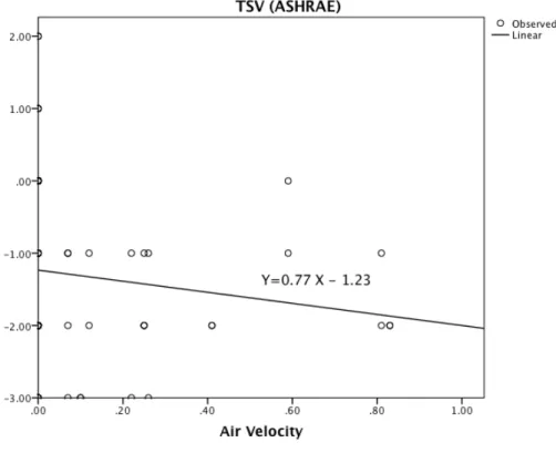 Gambar 9  memperlihatkan hubungan regeresi linier sederhana antara kecepatan aliran udara dan pilihan sensasi  termal  (thermal  sensation  votes)