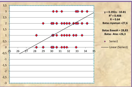 Gambar 5. Regresi Linear Sensasi Termal Hasil Penelitian Terhadap Suhu Udara, Ta 