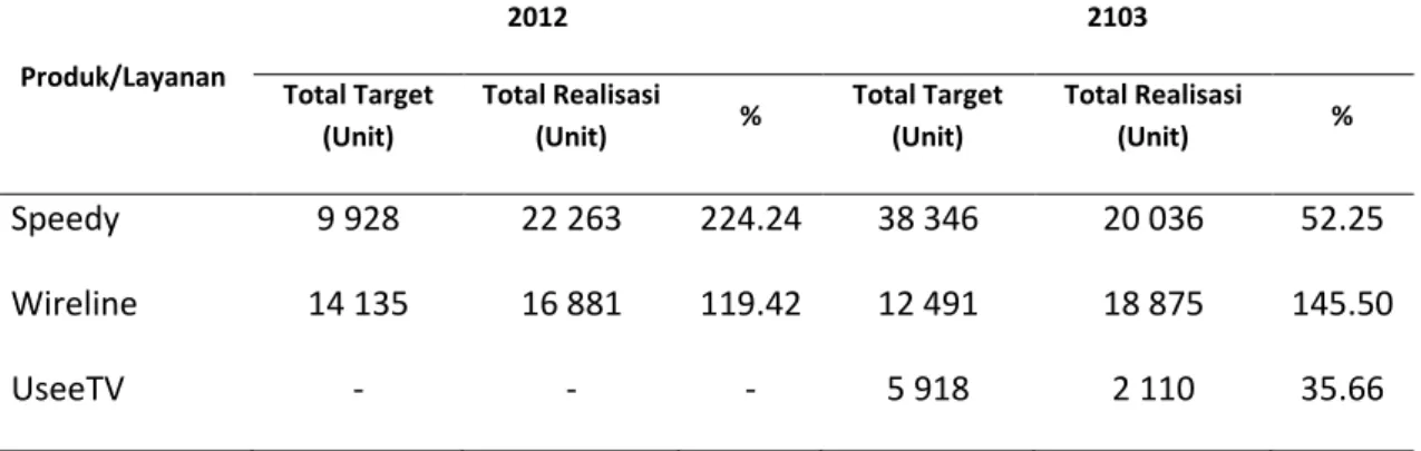 Tabel 1. Data pencapaian target penjualan Speedy, Wireline dan UseeTV di Wilayah Telkom Jabar Barat  Utara (Witel Bekasi) Tahun 2012−2013 