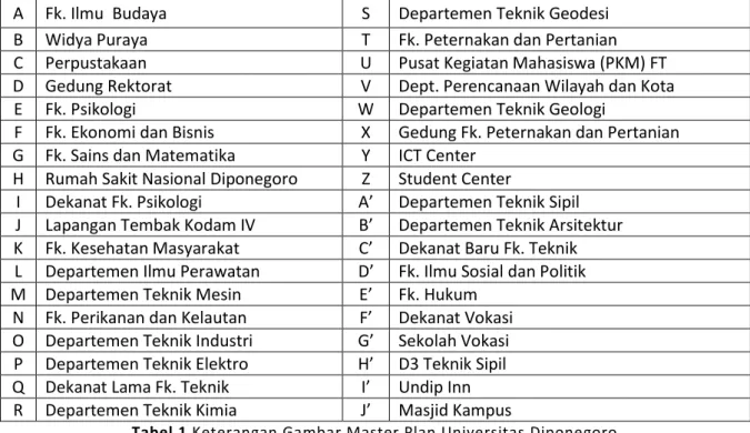 Tabel 1 Keterangan Gambar Master Plan Universitas Diponegoro   Pengelompokan tipe bangunan pada Master 