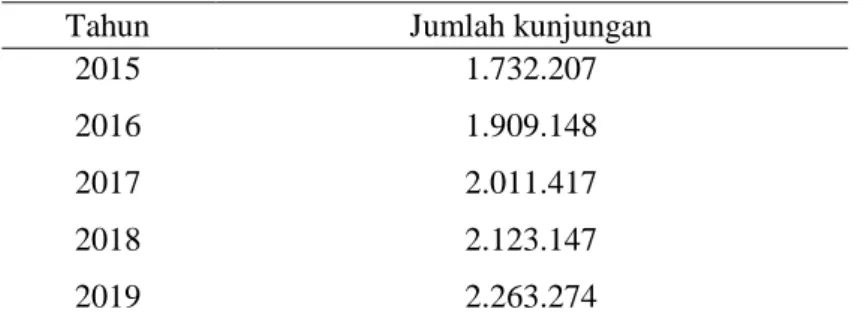 Tabel 1.1 memperlihatkan dari tahun 2015-2016 total kunjungan wisatawan  di kota Palembang bertambah sebesar 10 persen, berikutnya pada tahun  2016-2017  meningkat  sebesar  5  persen,  selanjutnya  di  tahun  2016-2017-2018  tingkat  kunjungan wisatawan m