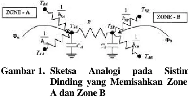 Gambar 1.  Sketsa Analogi pada Sistim Dinding yang Memisahkan Zone A dan Zone B