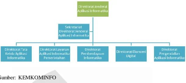 Gambar  III.1.Struktur  Organisasi  Direktorat  Jenderal  Aplikasi  Informatika 