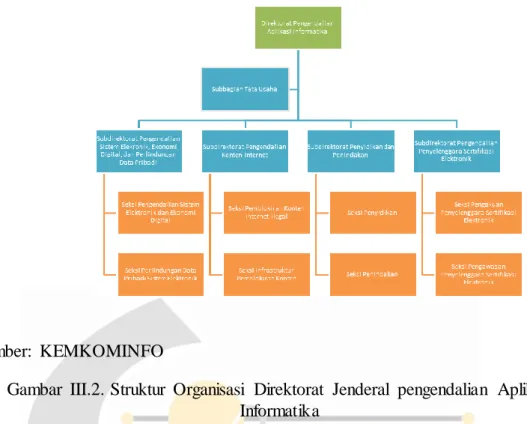 Gambar  III.2. Struktur  Organisasi  Direktorat  Jenderal  pengendalian  Aplikasi  Informatika 