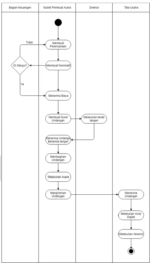 Gambar  III.3. Activity  Diagram  Proses Bisnis 