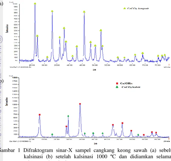 Gambar  1  Difraktogram  sinar-X  sampel  cangkang  keong  sawah  (a)  sebelum  kalsinasi  (b)  setelah  kalsinasi  1000  ºC  dan  didiamkan  selama  1  minggu pada suhu kamar
