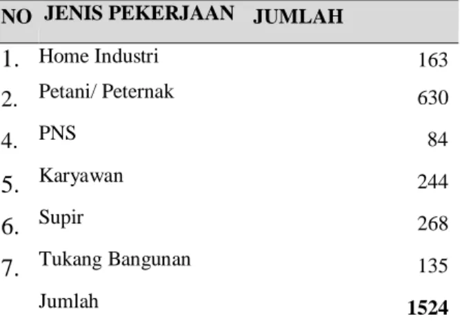 Tabel  Keadaan  Penduduk  menurut  Pekerjaan  Per  Jiwa. 