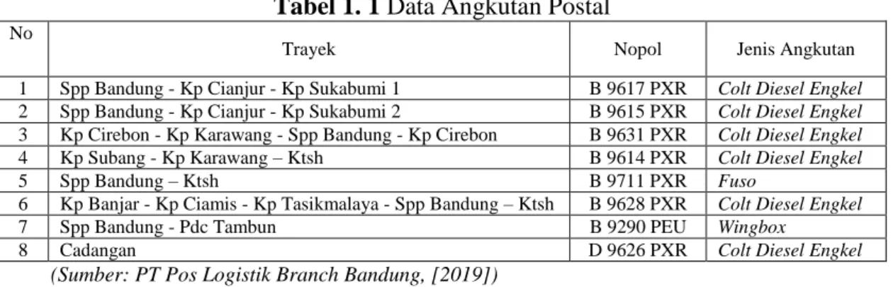 Tabel 1. 1 Data Angkutan Postal  