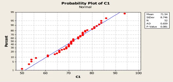 Tabel 3. Data Nilai Tes Ujian Tahap 1(UTS)/TEST I (X5) Klp 